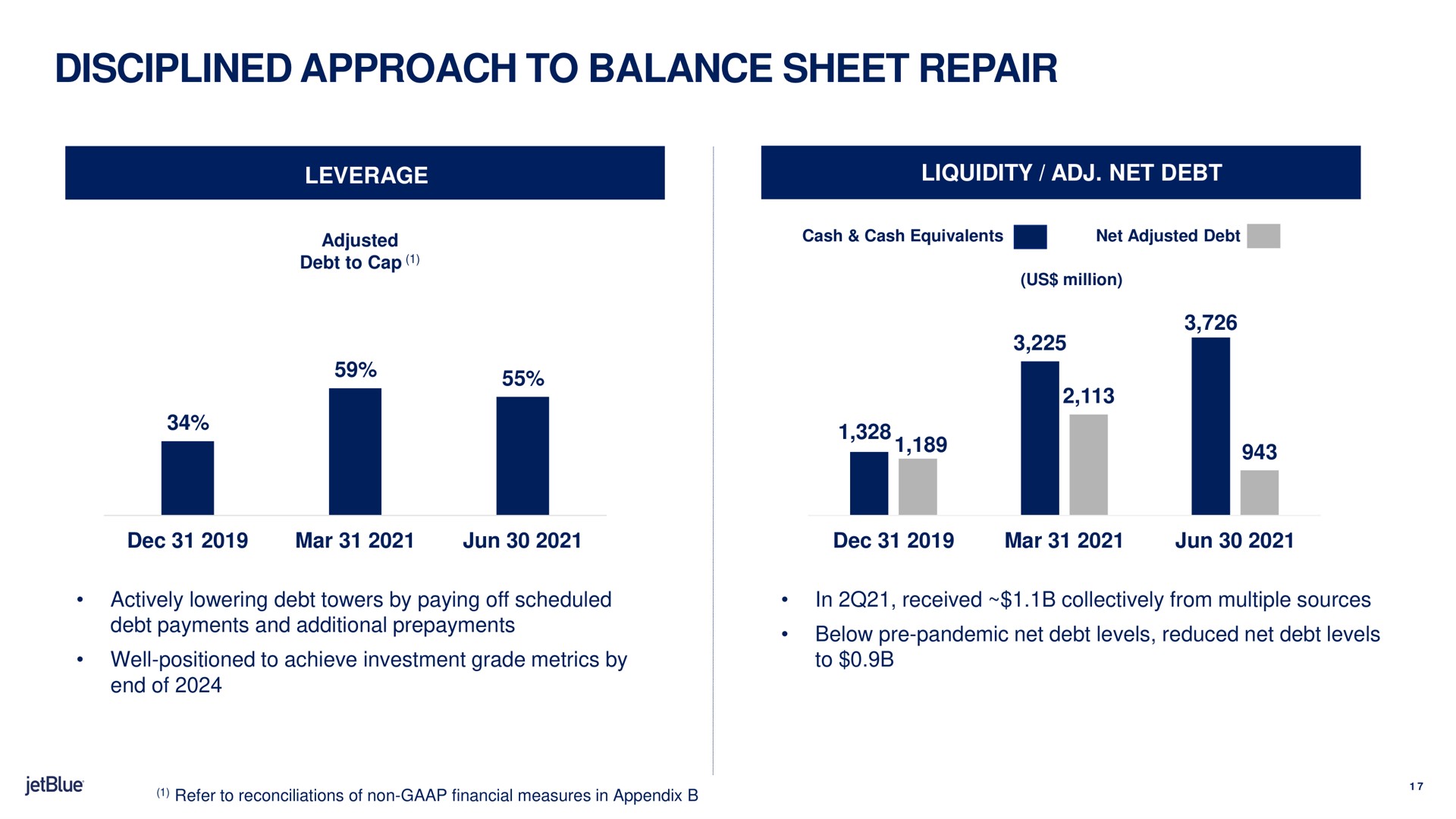 disciplined approach to balance sheet repair mar | jetBlue