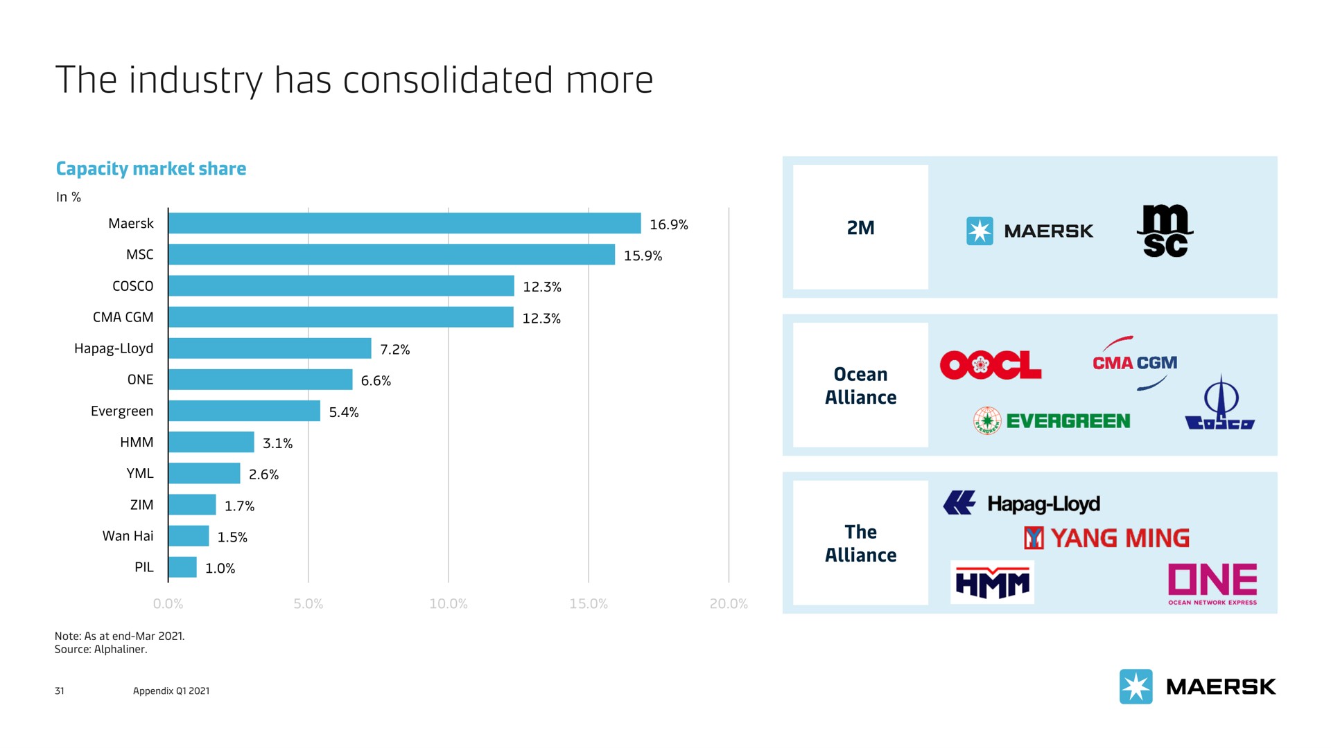 the industry has consolidated more | Maersk