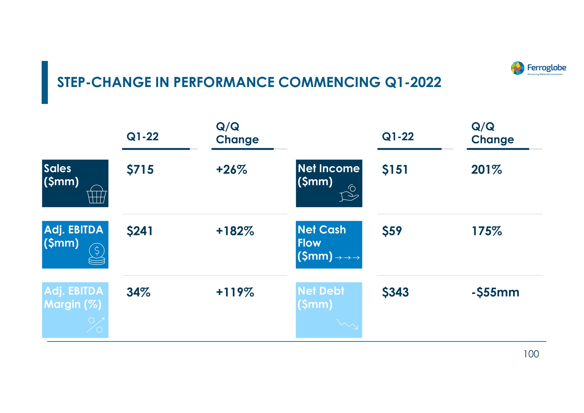 step change in performance commencing i | Ferroglobe