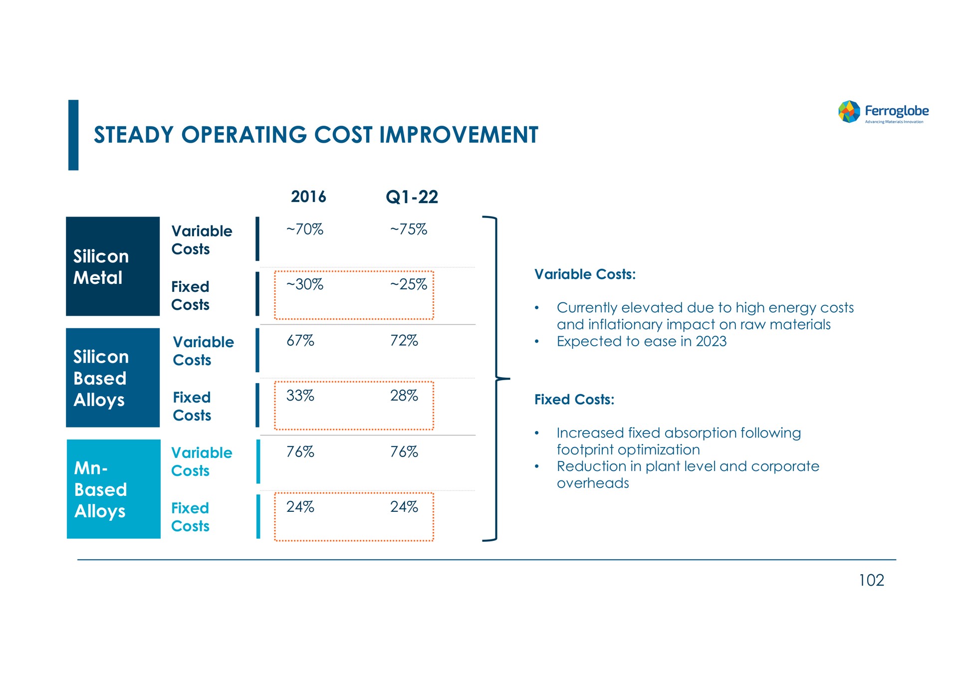 steady operating cost improvement | Ferroglobe