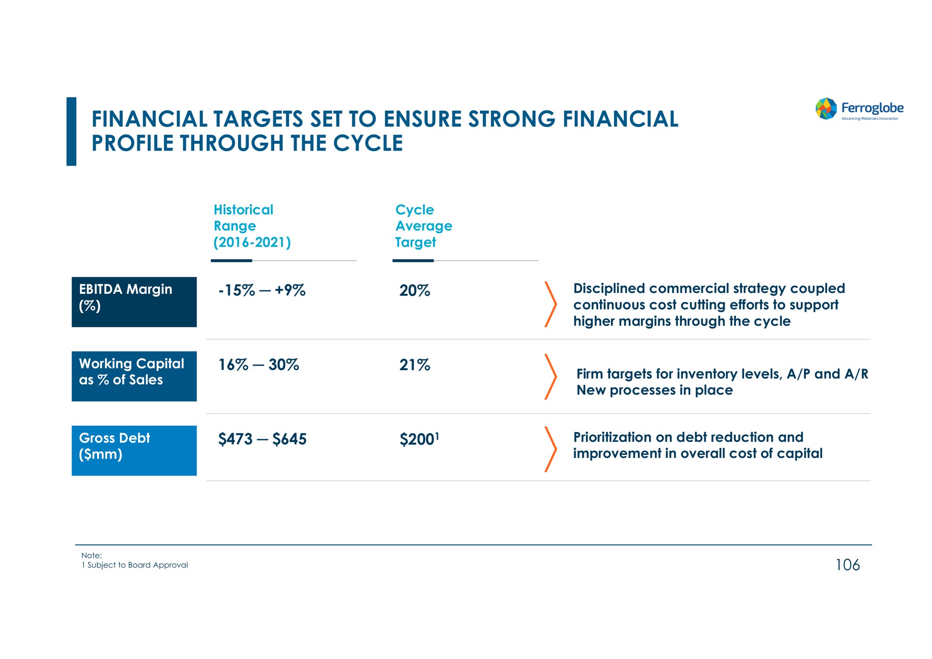 financial targets set to ensure strong financial profile through the cycle | Ferroglobe