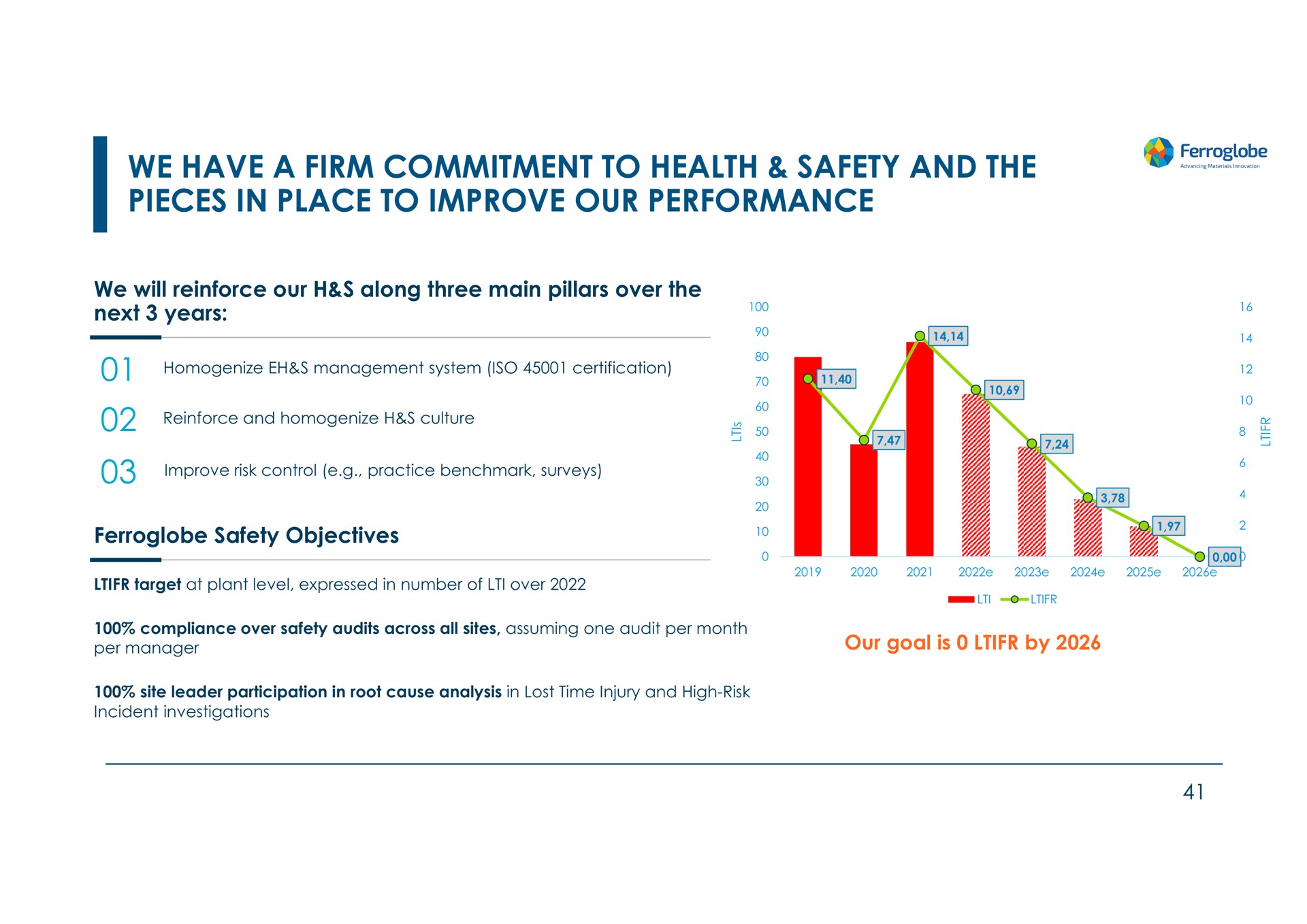 we have a firm commitment to health safety and the pieces in place to improve our performance | Ferroglobe