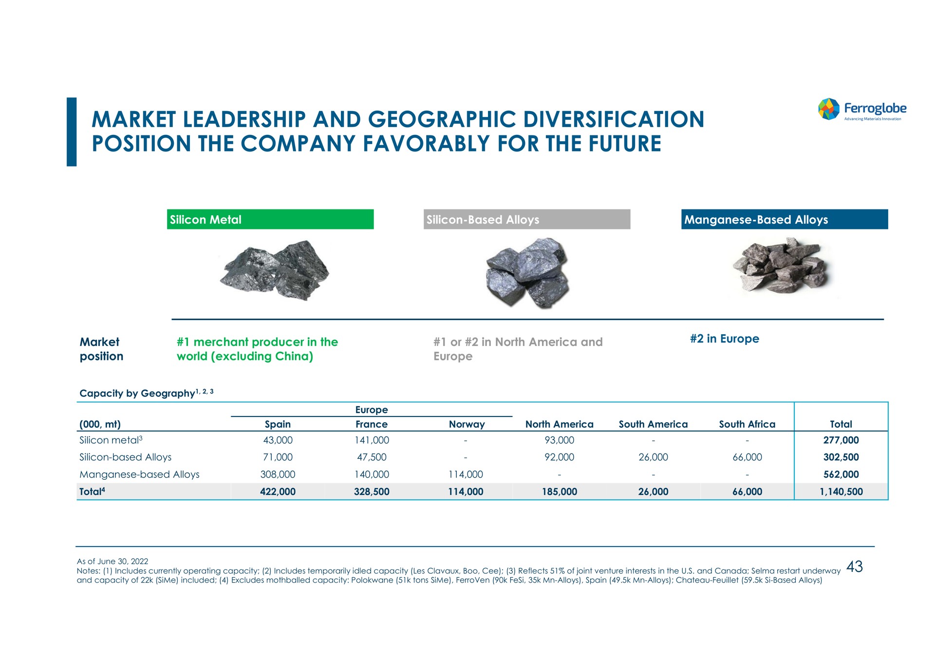 market leadership and geographic diversification position the company favorably for the future | Ferroglobe
