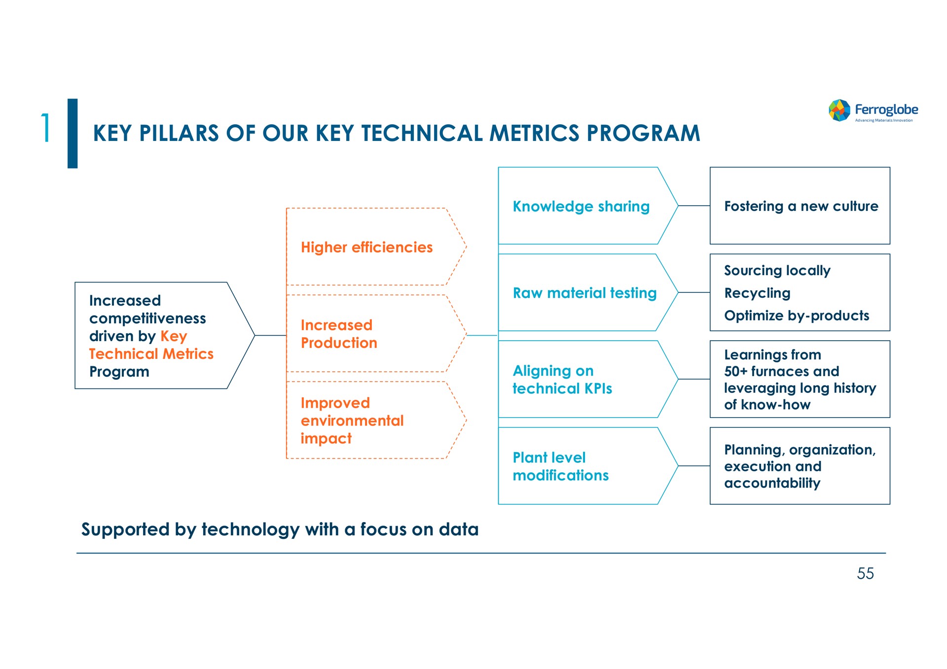 key pillars of our key technical metrics program i | Ferroglobe