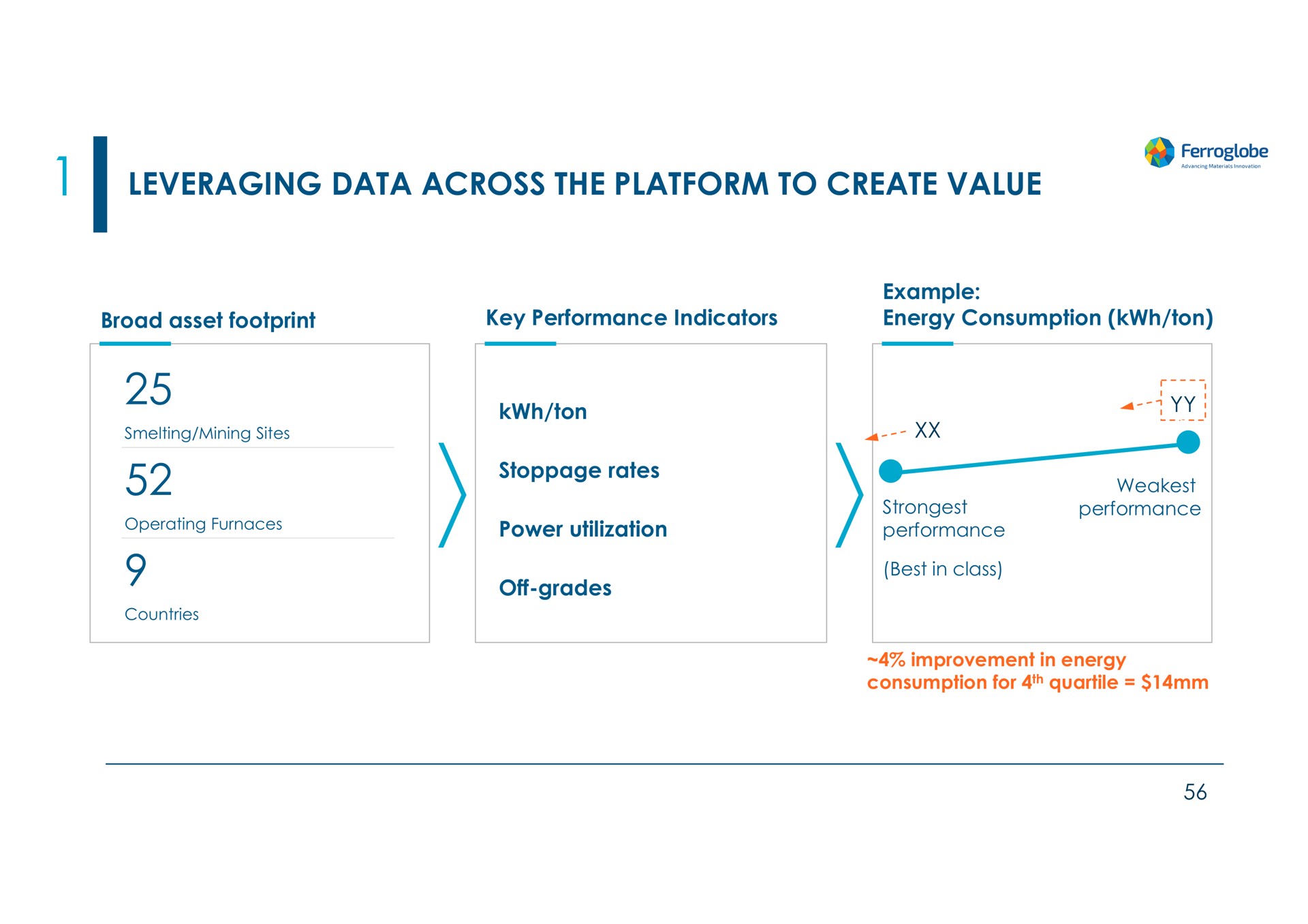 leveraging data across the platform to create value ton a | Ferroglobe