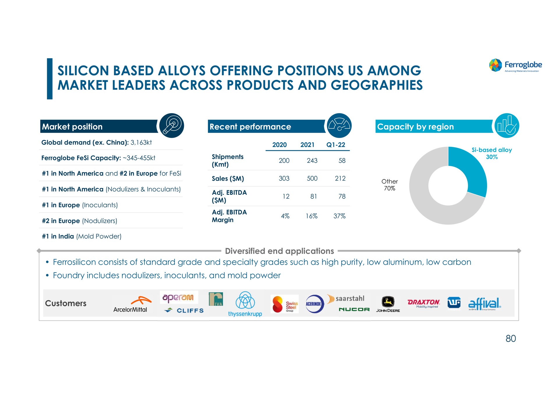 silicon based alloys offering positions us among market leaders across products and geographies | Ferroglobe