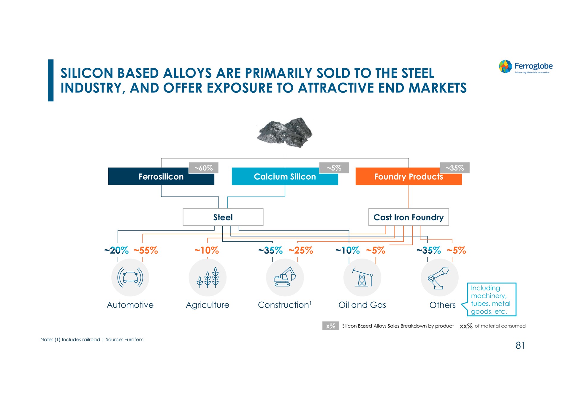 silicon based alloys are primarily sold to the steel industry and offer exposure to attractive end markets | Ferroglobe
