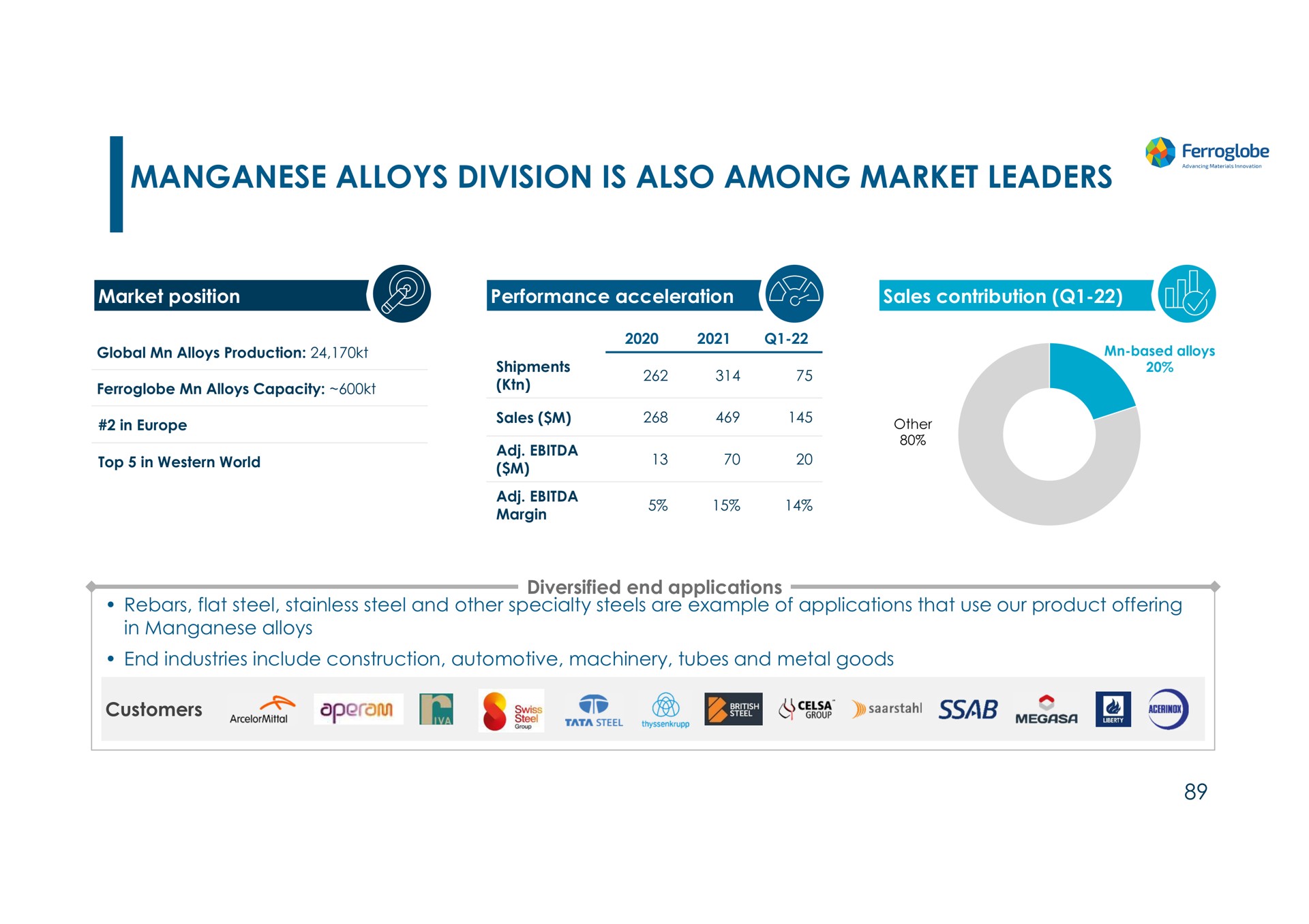 manganese alloys division is also among market leaders a | Ferroglobe