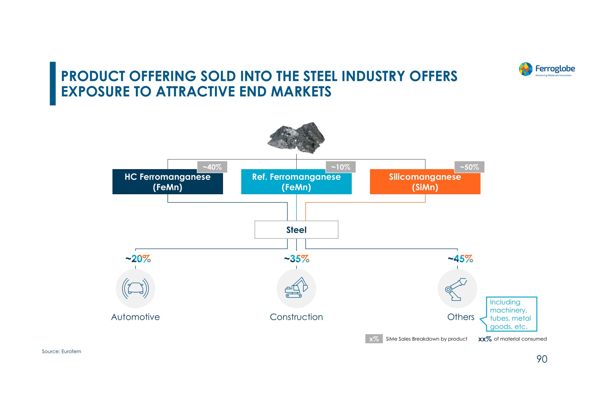 product offering sold into the steel industry offers exposure to attractive end markets | Ferroglobe
