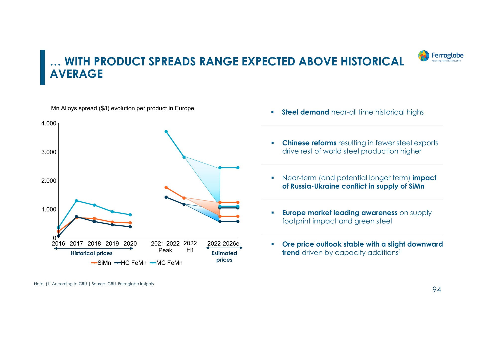 with product spreads range expected above historical average | Ferroglobe