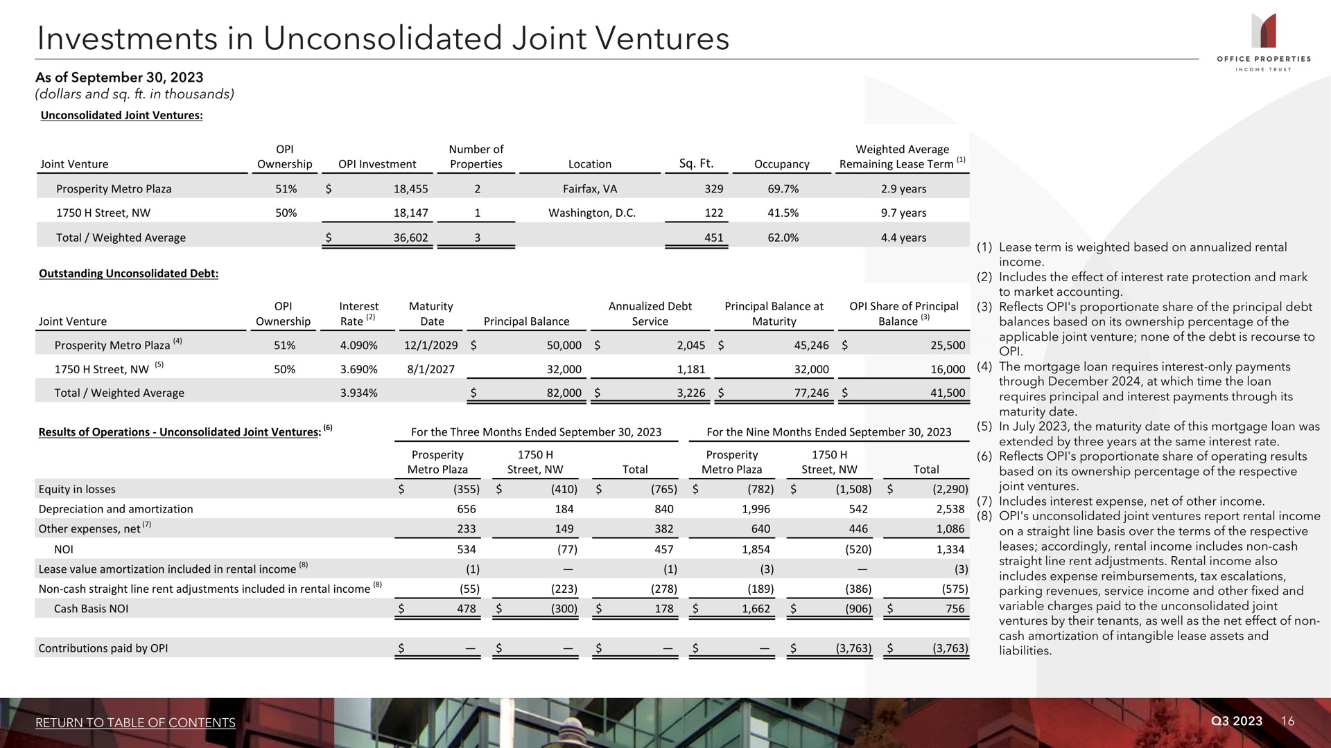 investments in unconsolidated joint ventures | Office Properties Income Trust