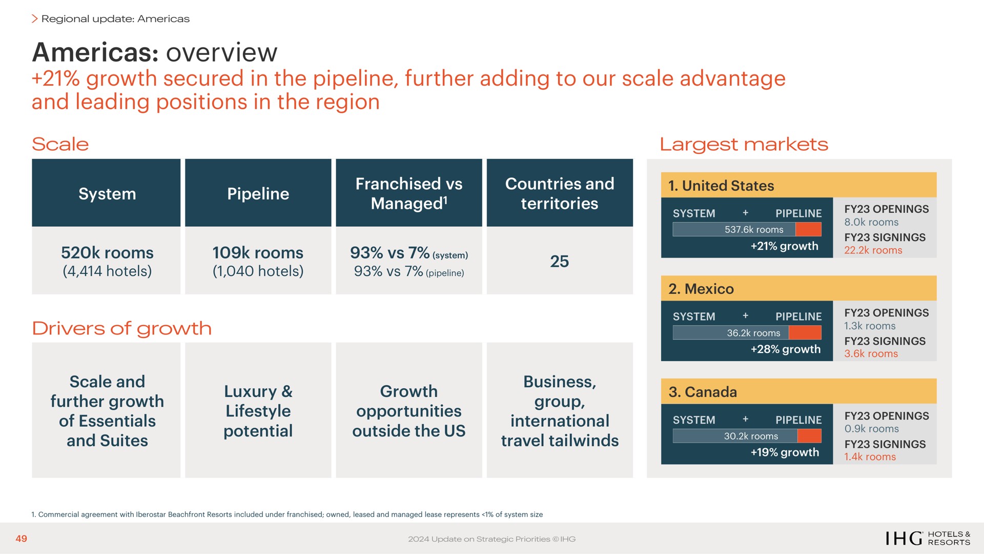 overview growth secured in the pipeline further adding to our scale advantage and leading positions in the region | IHG Hotels
