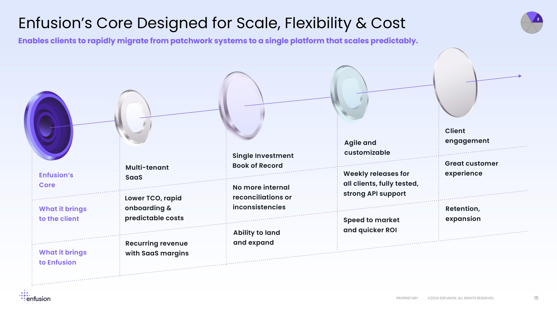 core designed for scale flexibility cost or | Enfusion