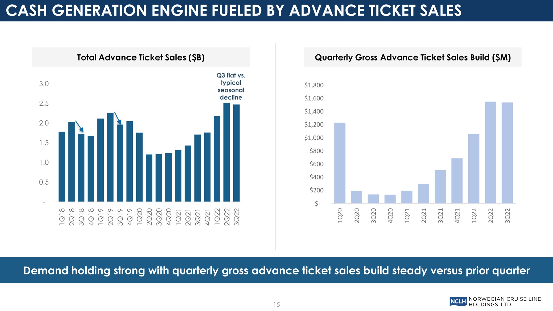 cash generation engine fueled by advance ticket sales demand holding strong with quarterly gross advance ticket sales build steady versus prior quarter | Norwegian Cruise Line