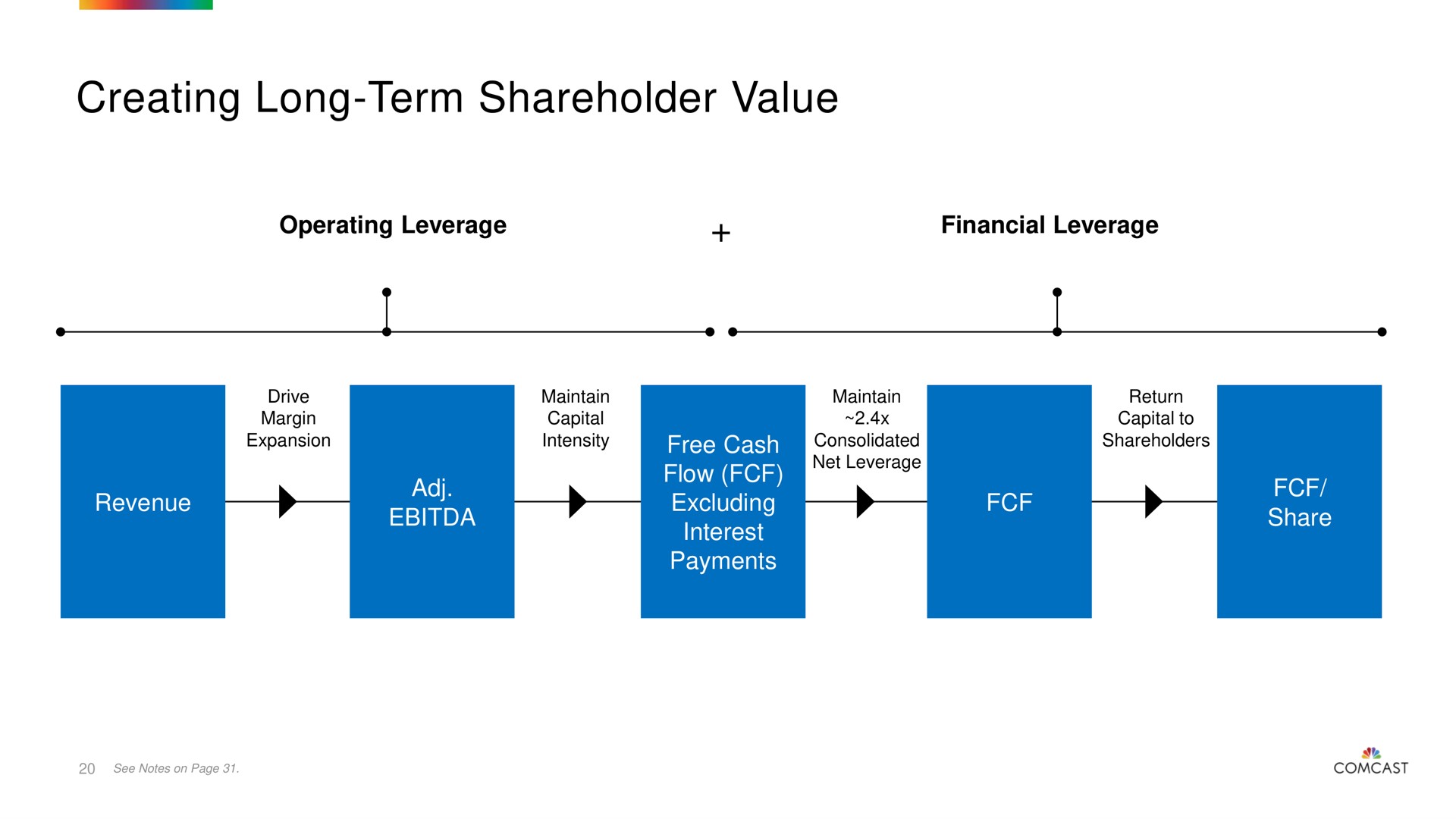 creating long term shareholder value | Comcast