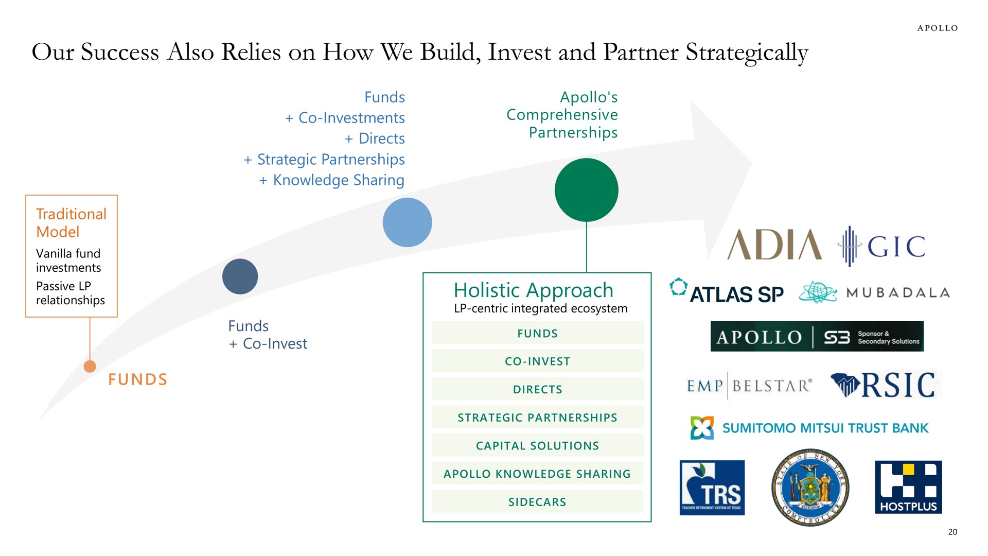 our success also relies on how we build invest and partner strategically relationships holistic approach | Apollo Global Management