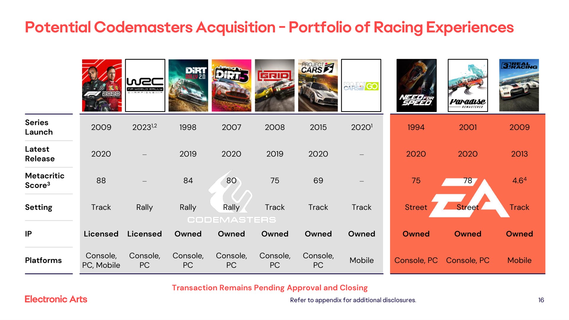 potential acquisition portfolio of racing experiences series | Electronic Arts