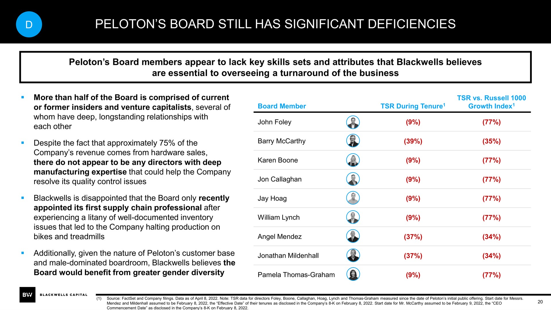 peloton board still has significant deficiencies | Blackwells Capital