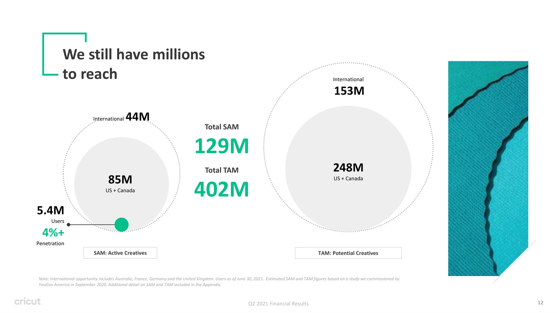 we still have millions to reach total tam | Circut