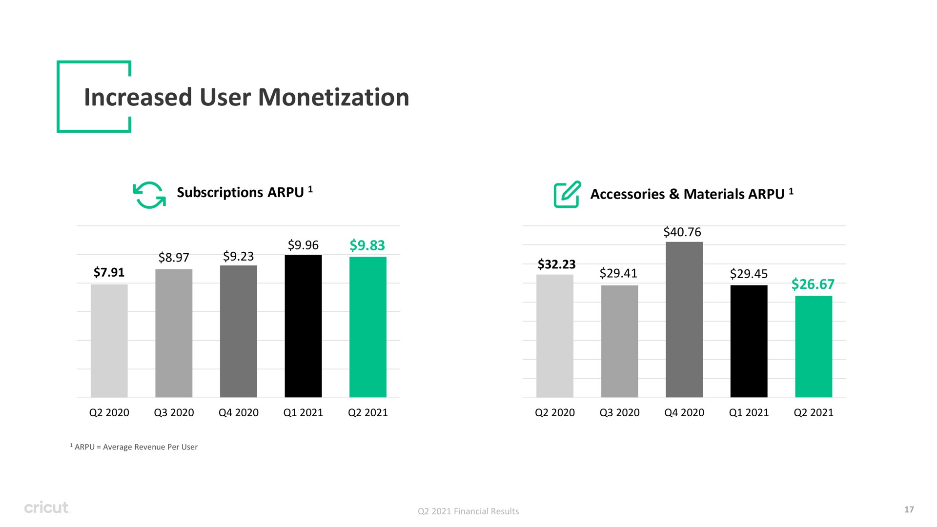 increased user monetization | Circut