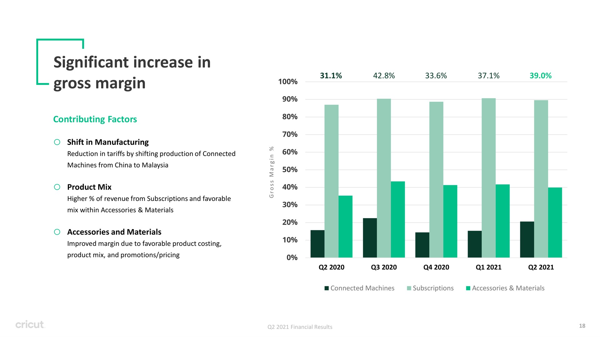 significant increase in gross margin | Circut