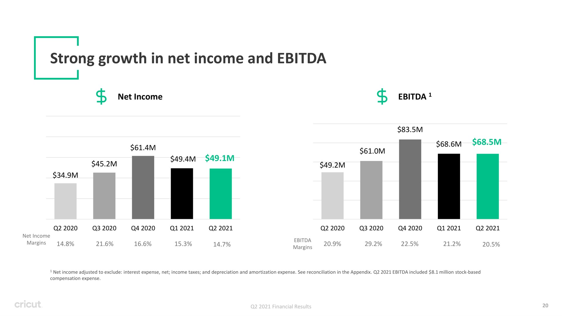 strong growth in net income and | Circut