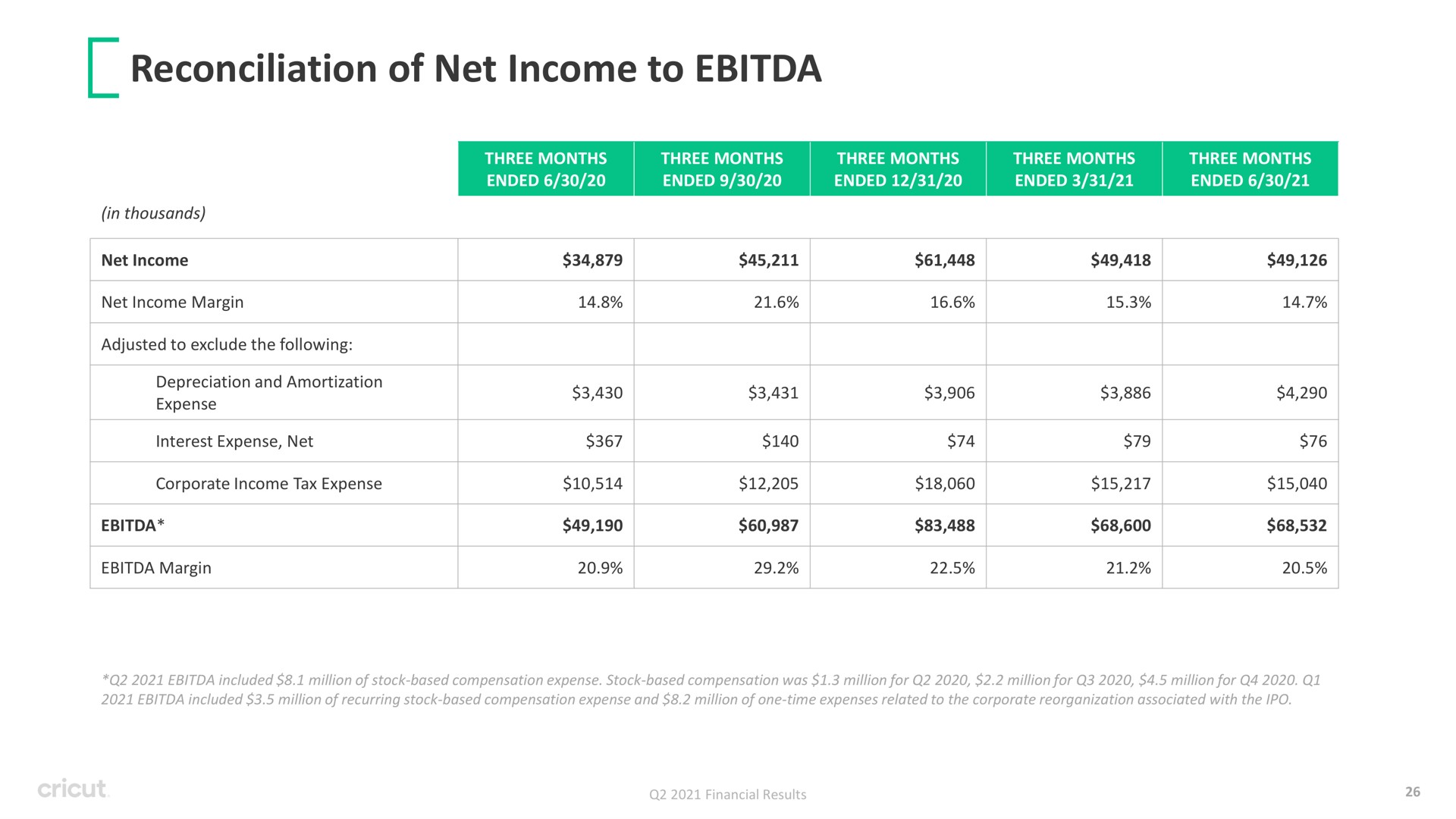 reconciliation of net income to i | Circut