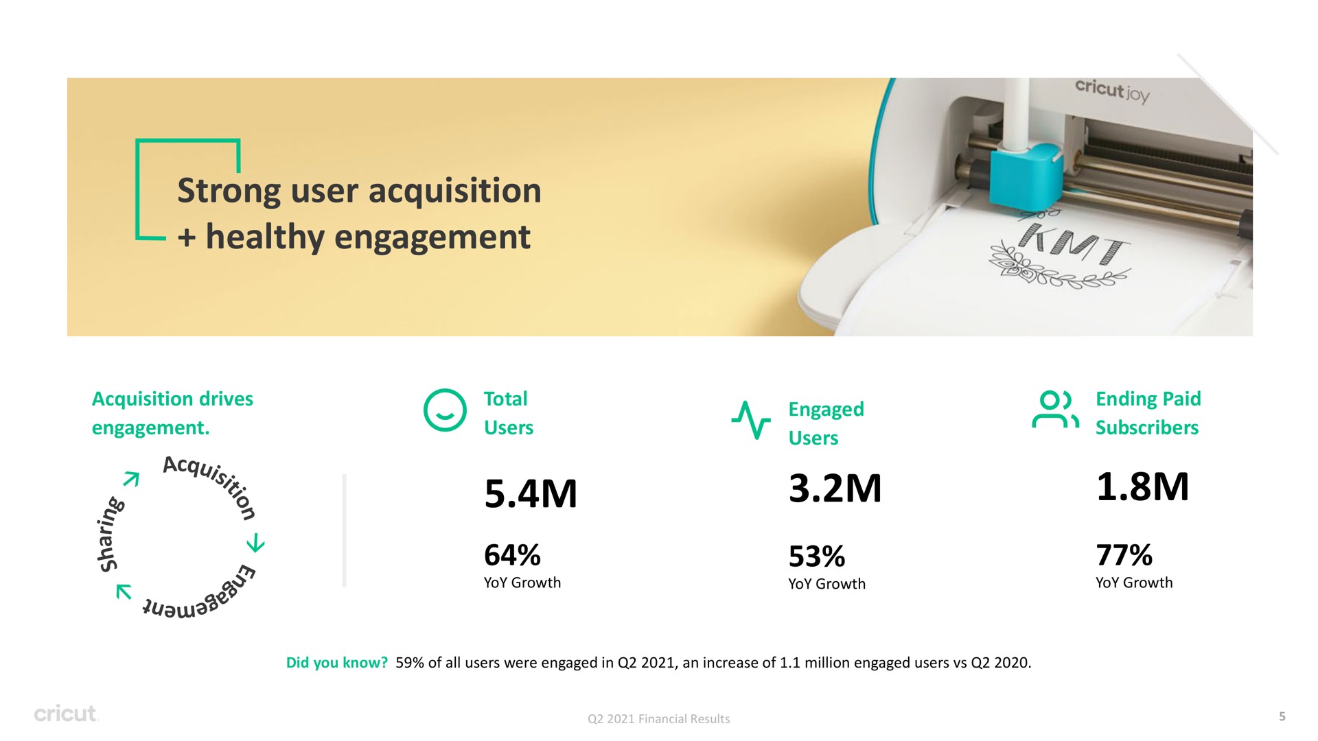 strong user acquisition healthy engagement a am a | Circut