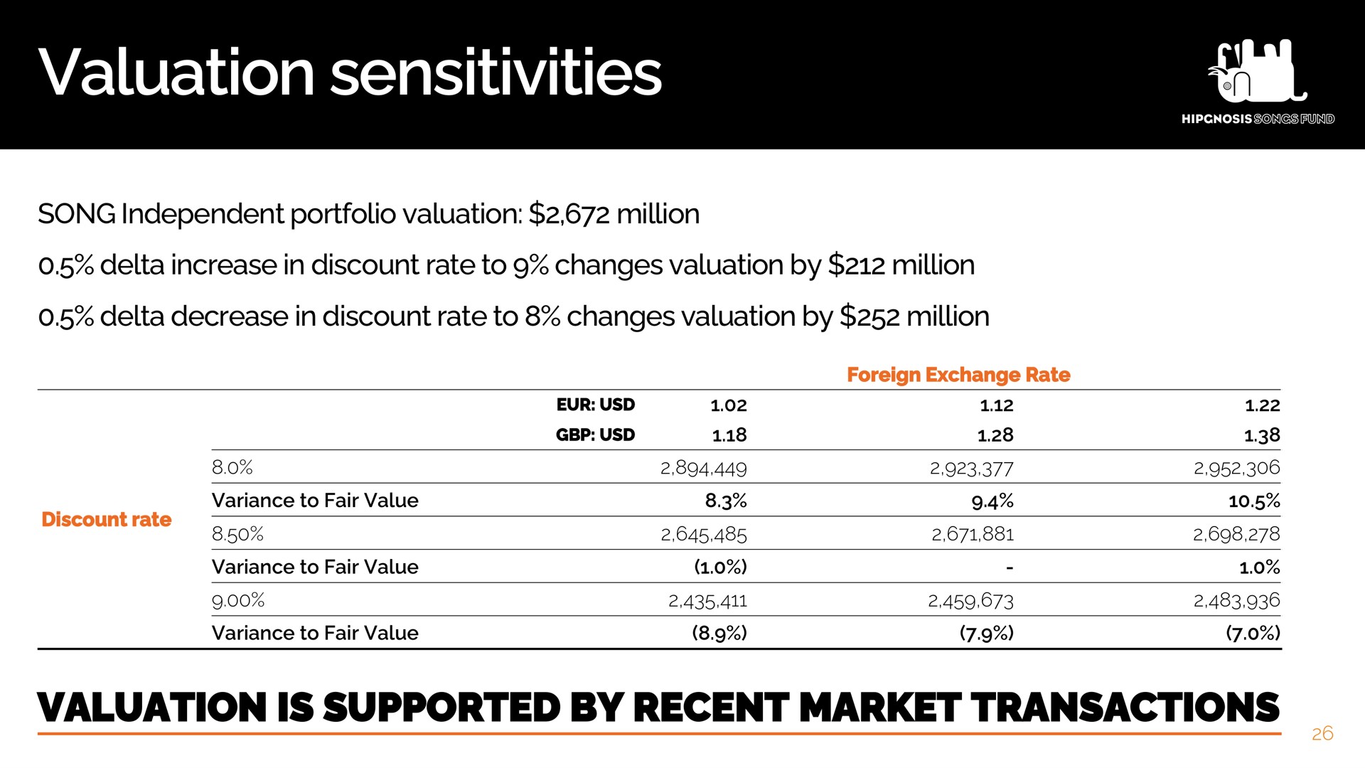 valuation sensitivities | Hipgnosis Songs Fund