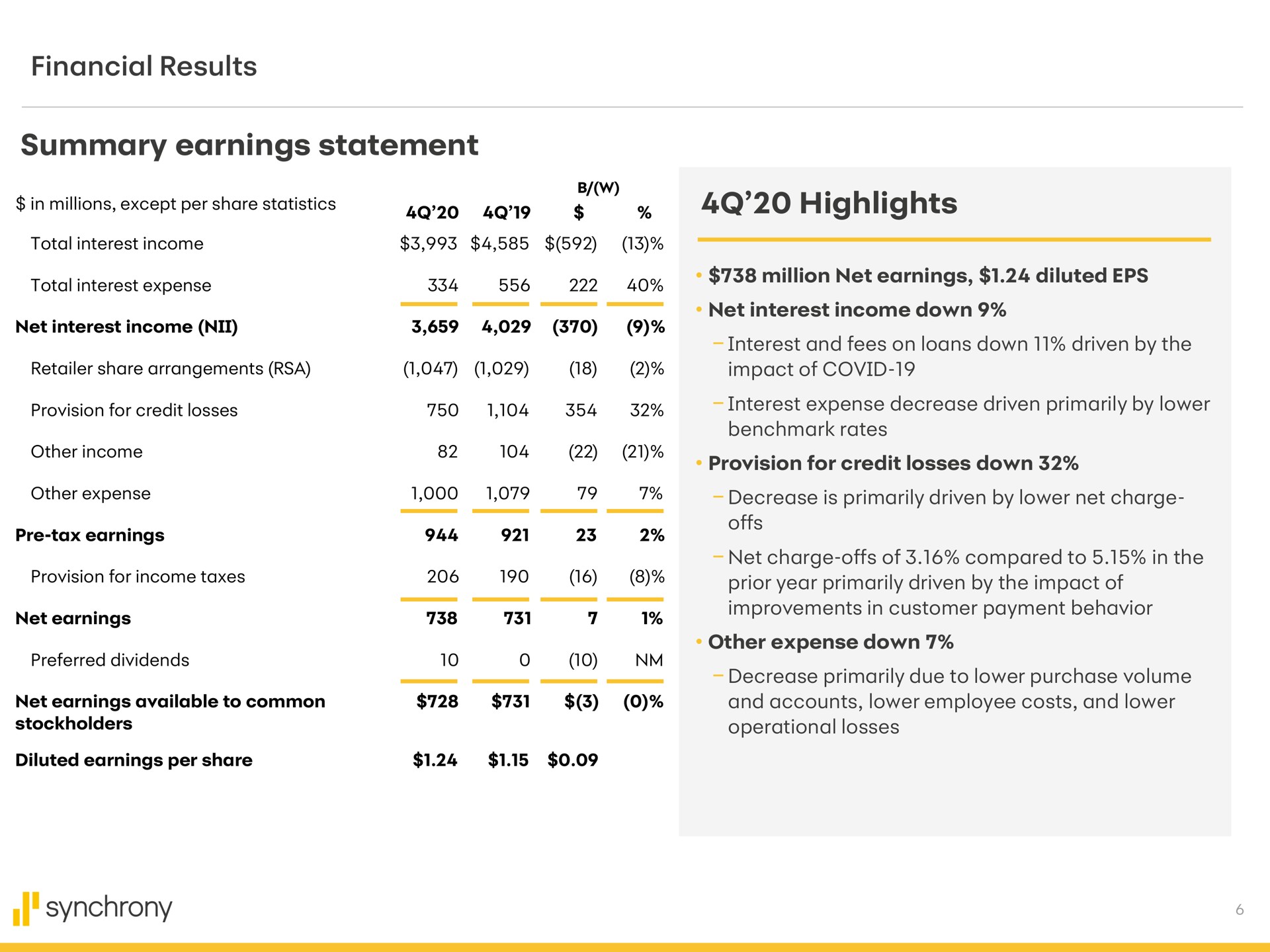 financial results summary earnings statement highlights interest expense decrease driven primarily by lower other expense synchrony decrease is primarily driven by lower net charge | Synchrony Financial