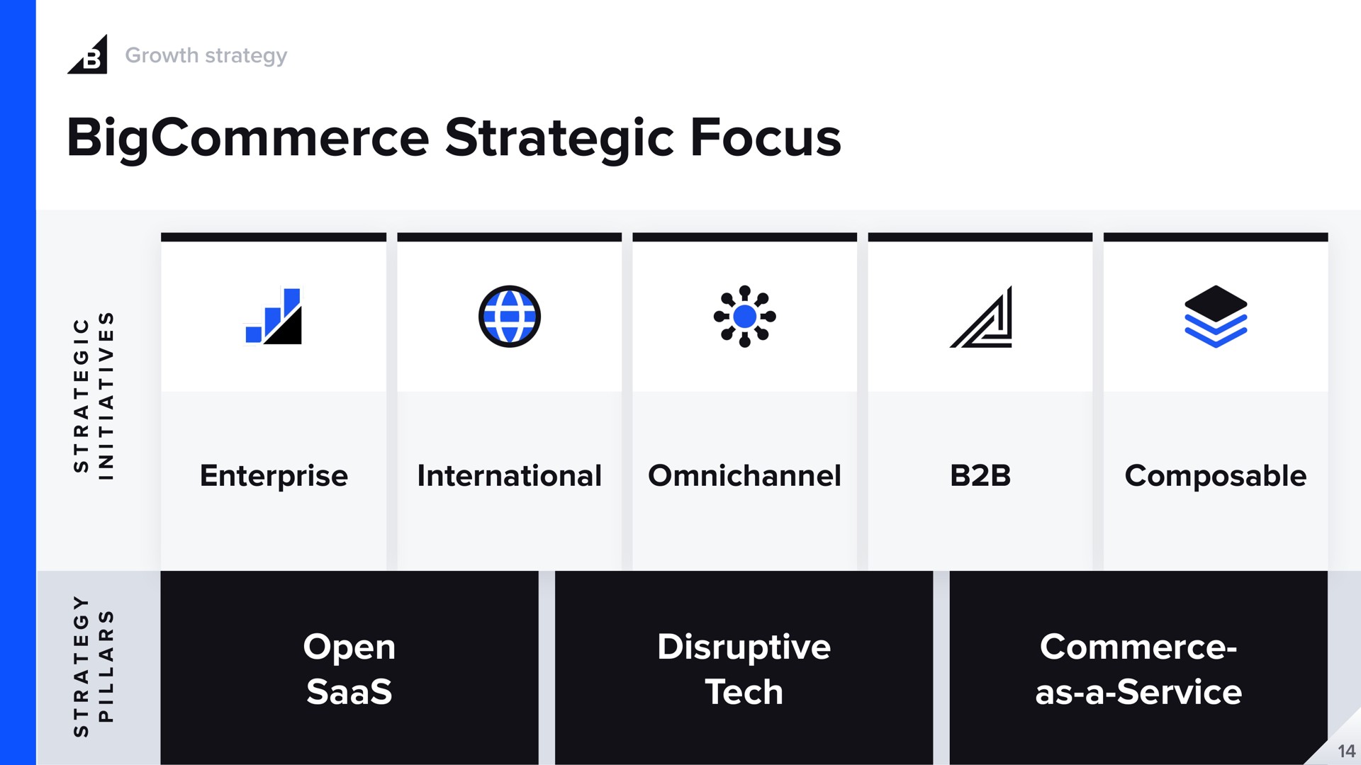 strategic focus enterprise international open disruptive tech commerce as a service | BigCommerce