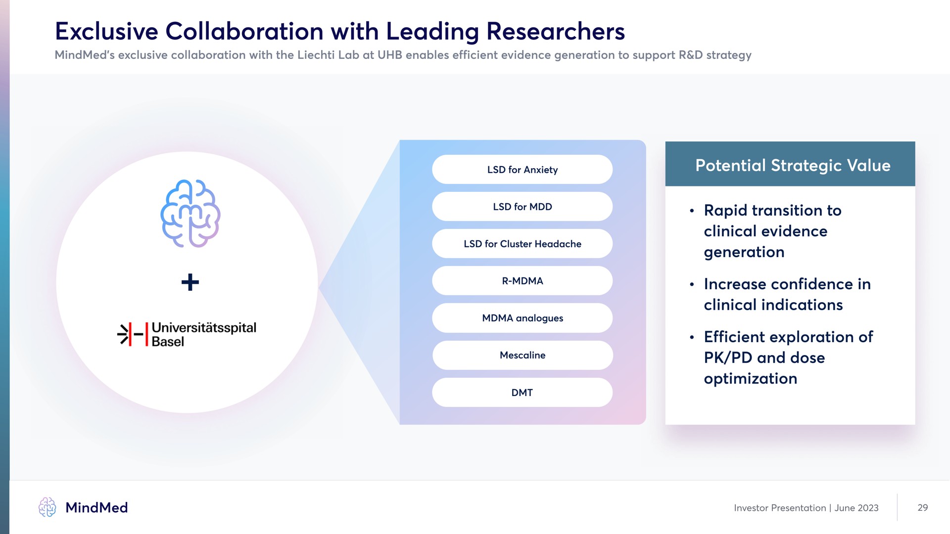 exclusive collaboration with leading researchers for anxiety abb potential strategic value rapid transition to clinical evidence increase confidence in clinical indications efficient exploration of and dose | MindMed