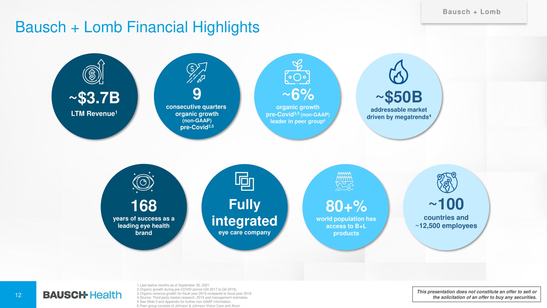 financial highlights fully integrated a | Bausch Health Companies