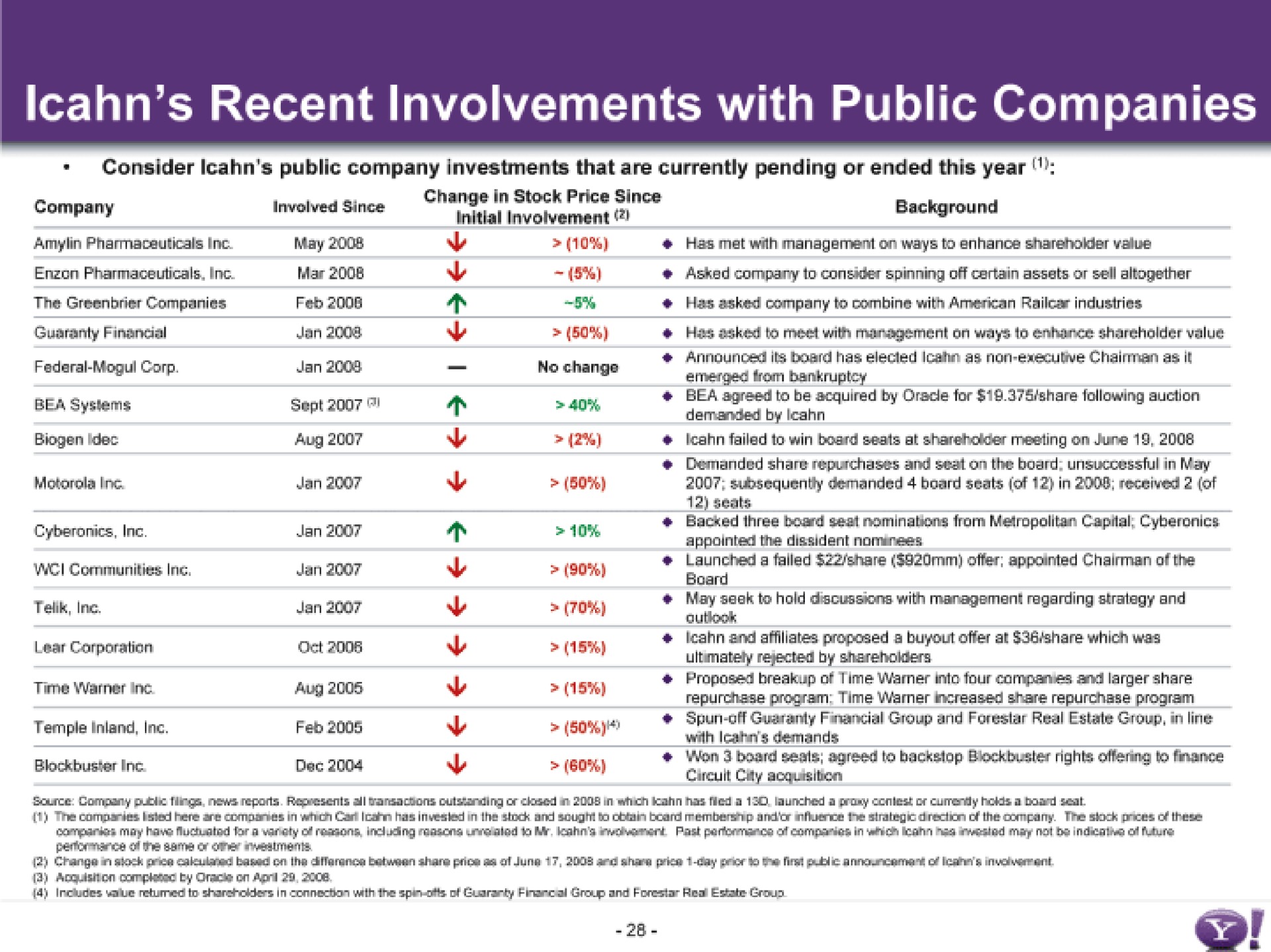 recent involvements with public companies | Yahoo