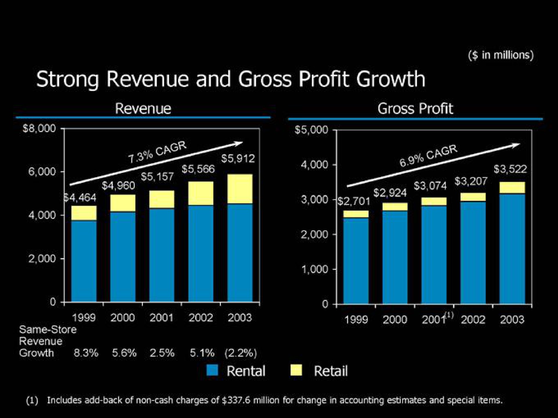 strong revenue and gross profit growth | Blockbuster Video