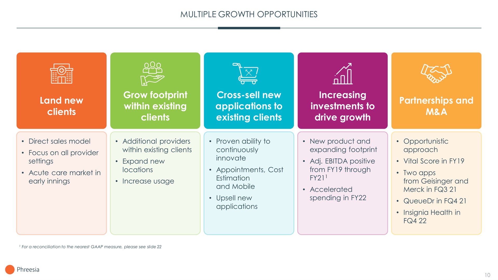 multiple growth opportunities land new clients grow footprint within existing clients cross sell new applications to existing clients increasing investments to drive growth partnerships and a he | Phreesia