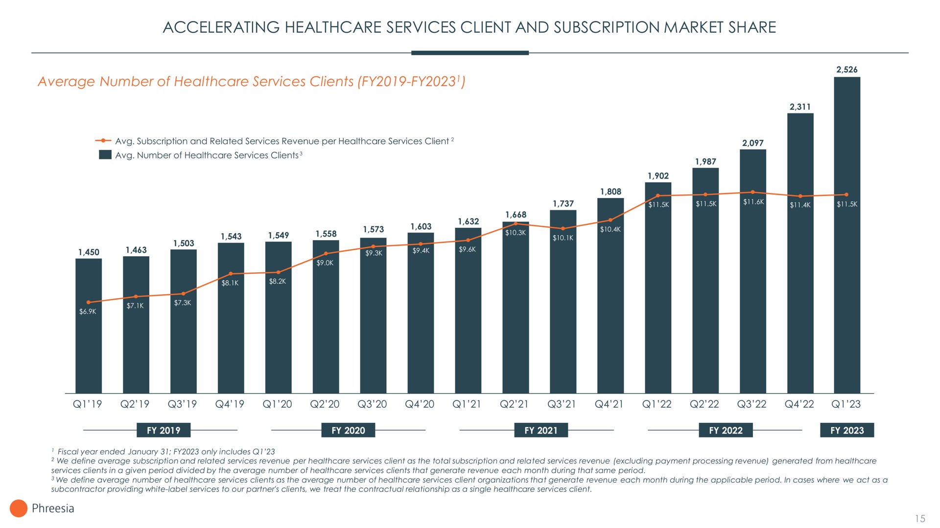 accelerating services client and subscription market share in | Phreesia