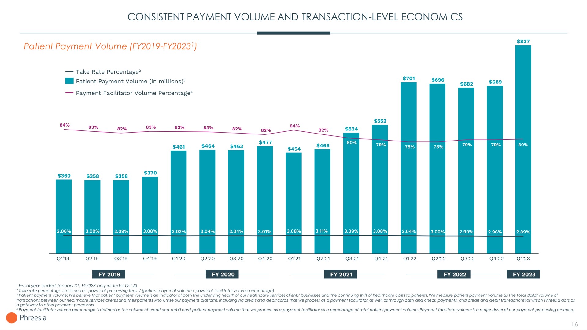 consistent payment volume and transaction level economics or or | Phreesia