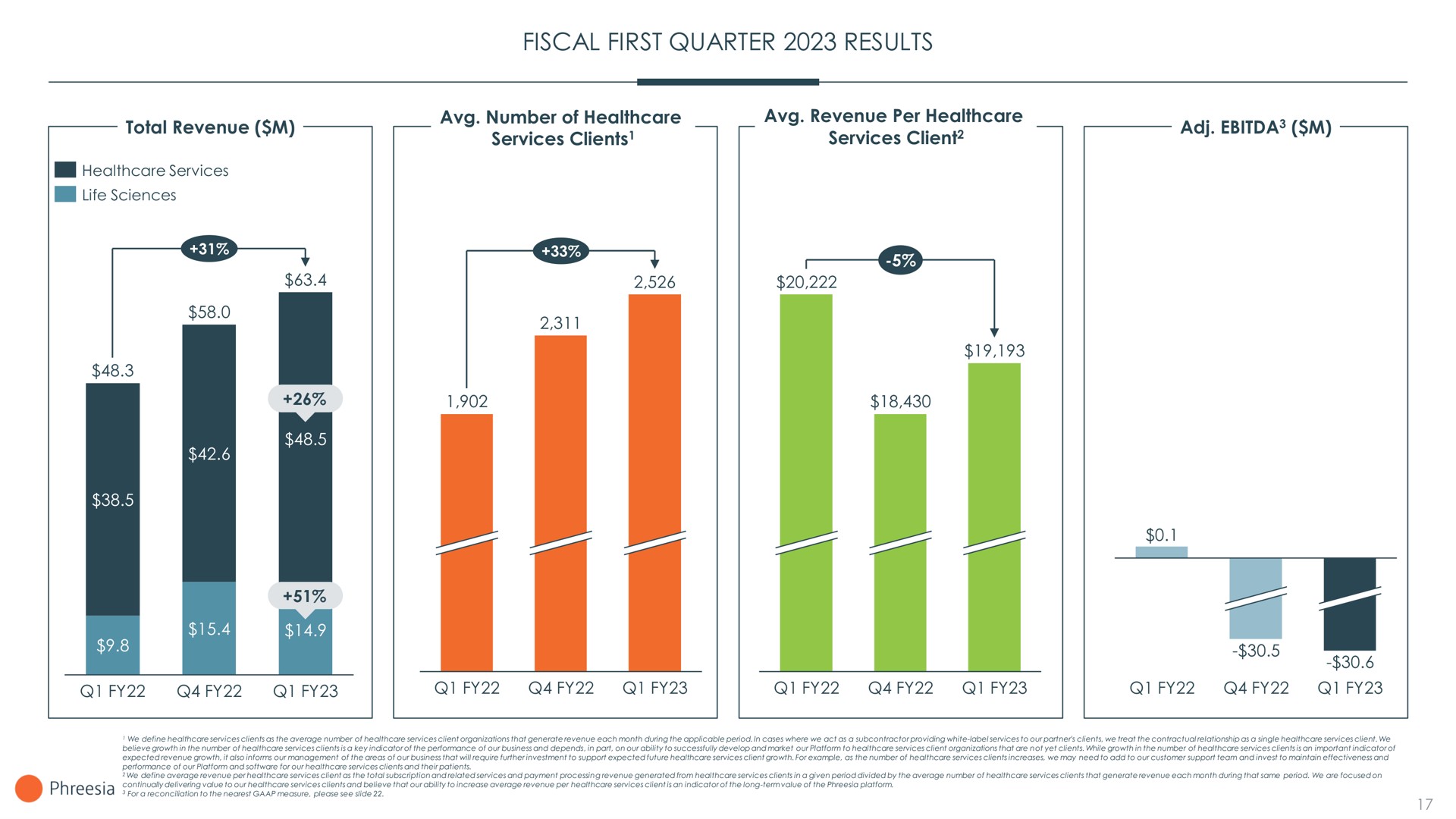 fiscal first quarter results sere | Phreesia