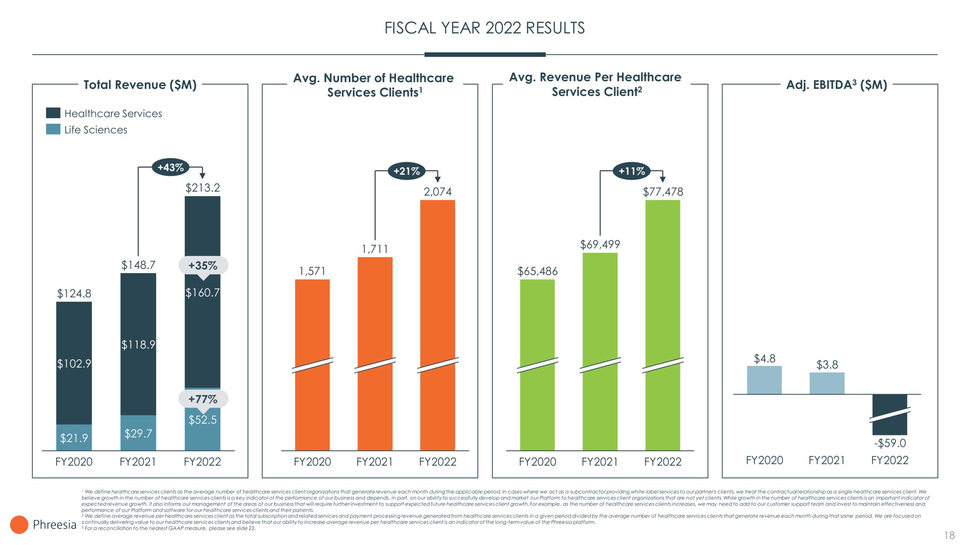 fiscal year results | Phreesia