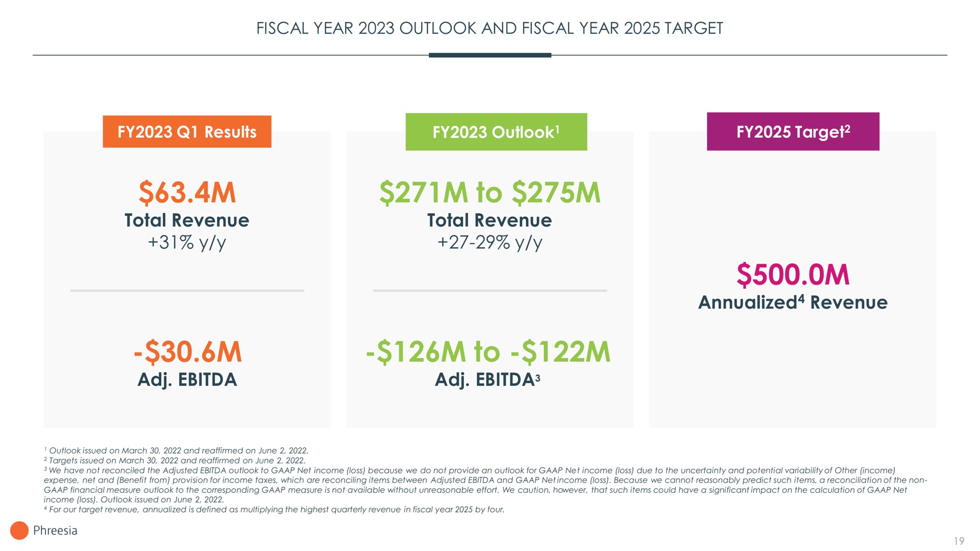 fiscal year outlook and fiscal year target results outlook target total revenue to total revenue to revenue | Phreesia