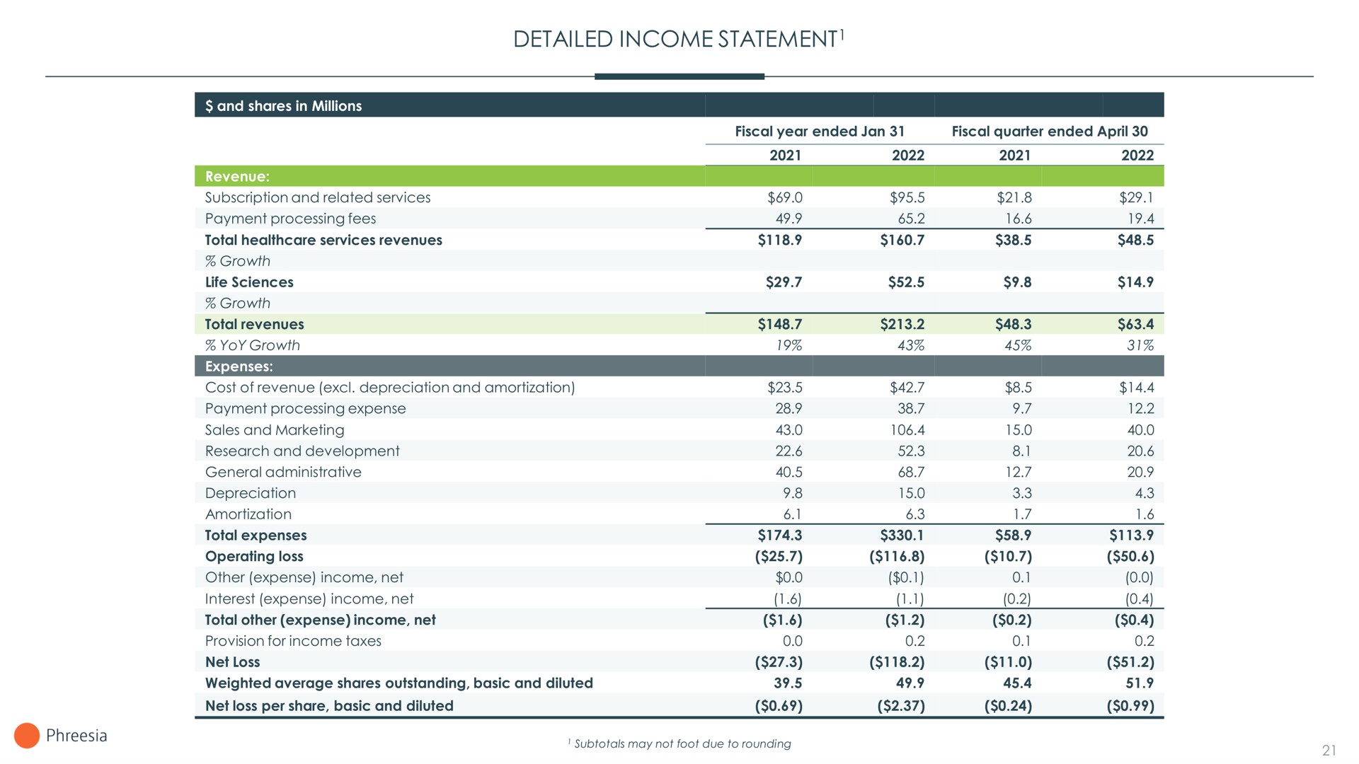 detailed income statement statement expenses | Phreesia