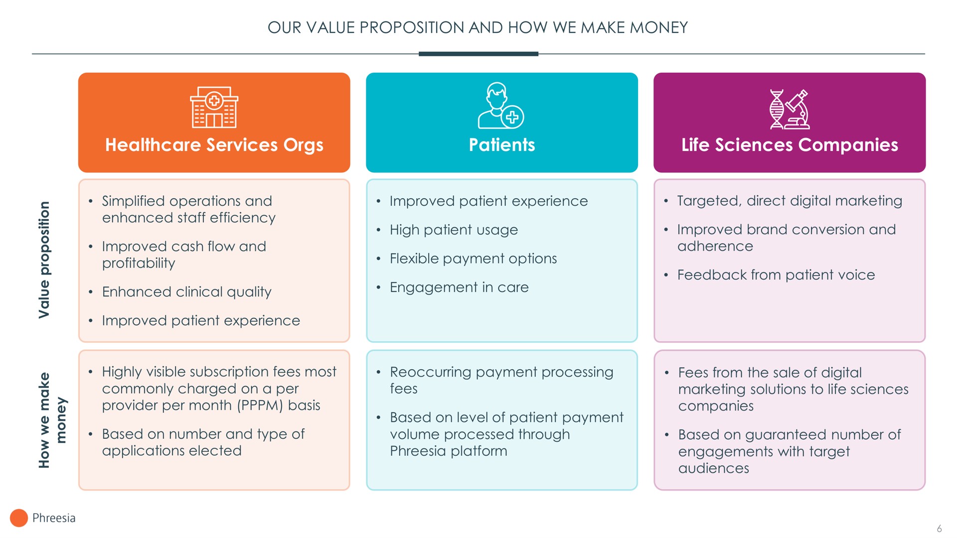 our value proposition and how we make money services patients life sciences companies | Phreesia