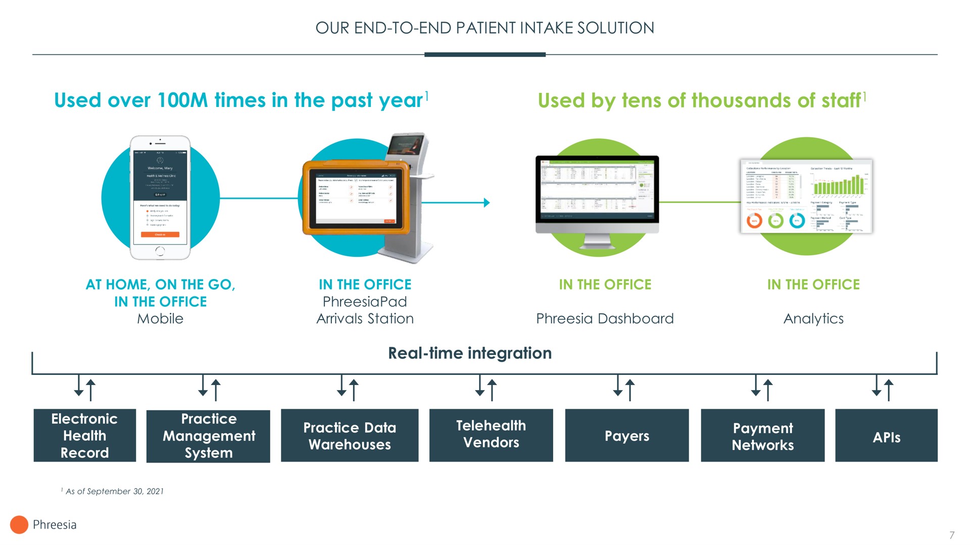 our end to end patient intake solution used over times in the past year used by tens of thousands of staff real time integration year staff | Phreesia