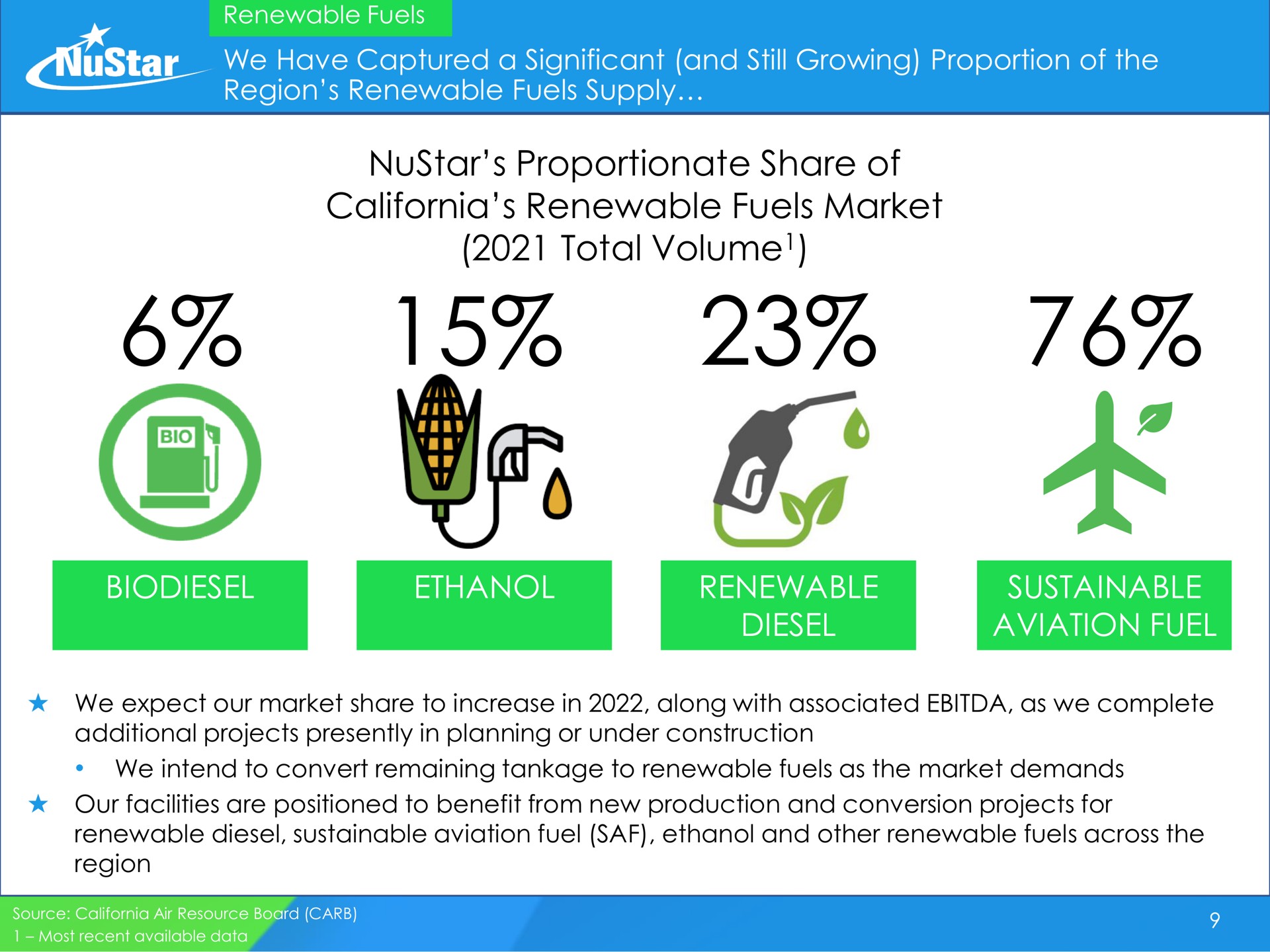 proportionate share of renewable fuels market total volume ethanol renewable diesel sustainable aviation fuel volume | NuStar Energy