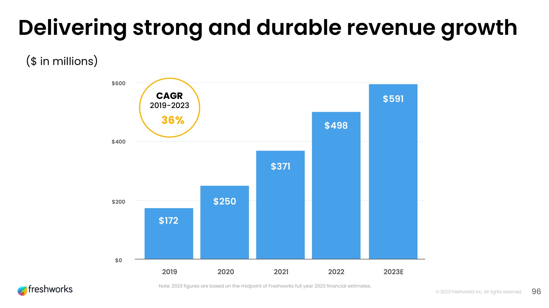 delivering strong and durable revenue growth | Freshworks