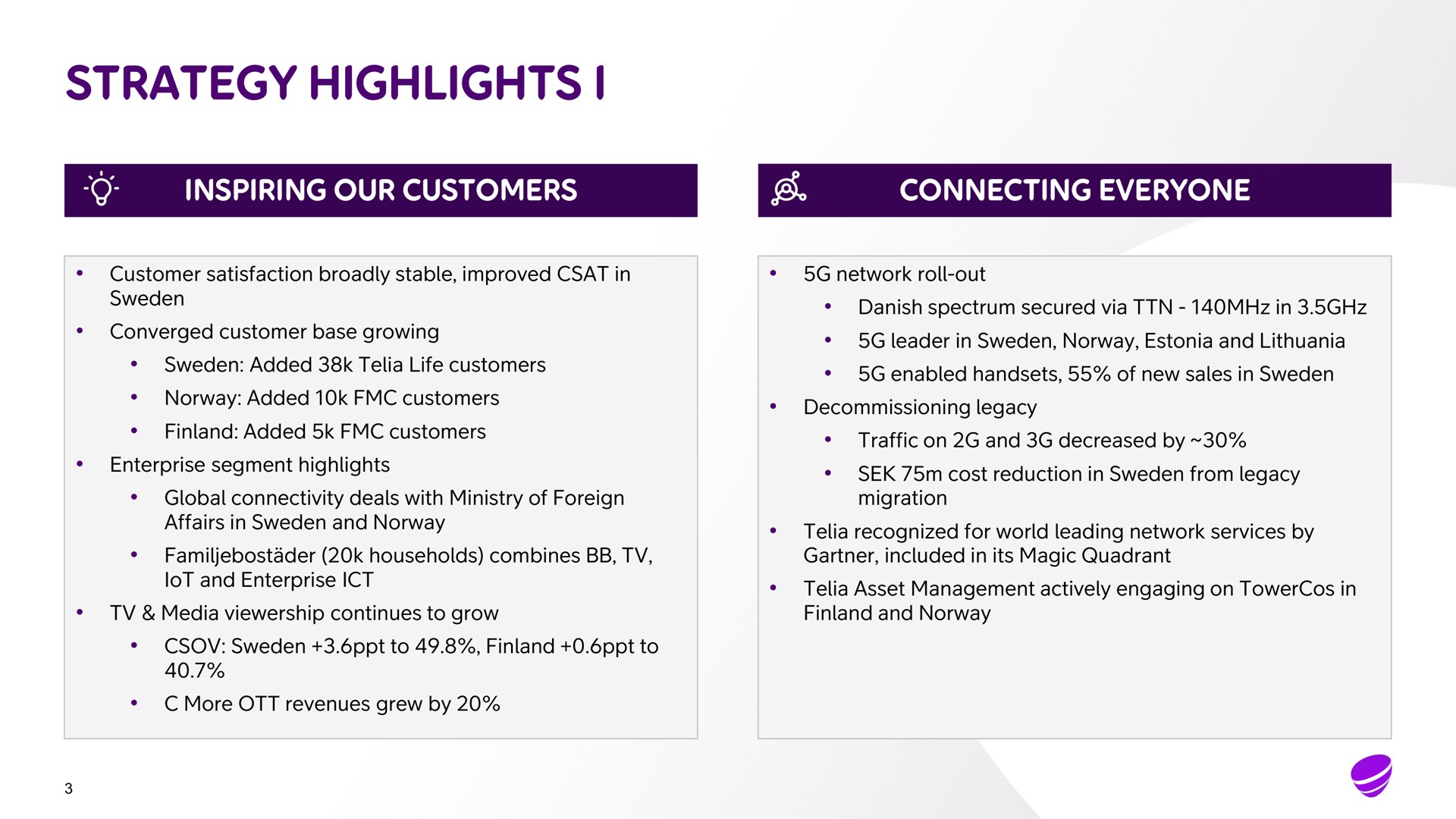strategy highlights i inspiring our customers connecting everyone customer satisfaction broadly stable improved in network roll out converged customer base growing added life customers added customers finland added customers enterprise segment highlights global connectivity deals with ministry of foreign affairs in and households combines and enterprise media continues to grow to finland to more revenues grew by spectrum secured via in leader in and enabled handsets of new sales in decommissioning legacy traffic on and decreased by cost reduction in from legacy migration recognized for world leading network services by included in its magic quadrant asset management actively engaging on in finland and lot | Telia Company