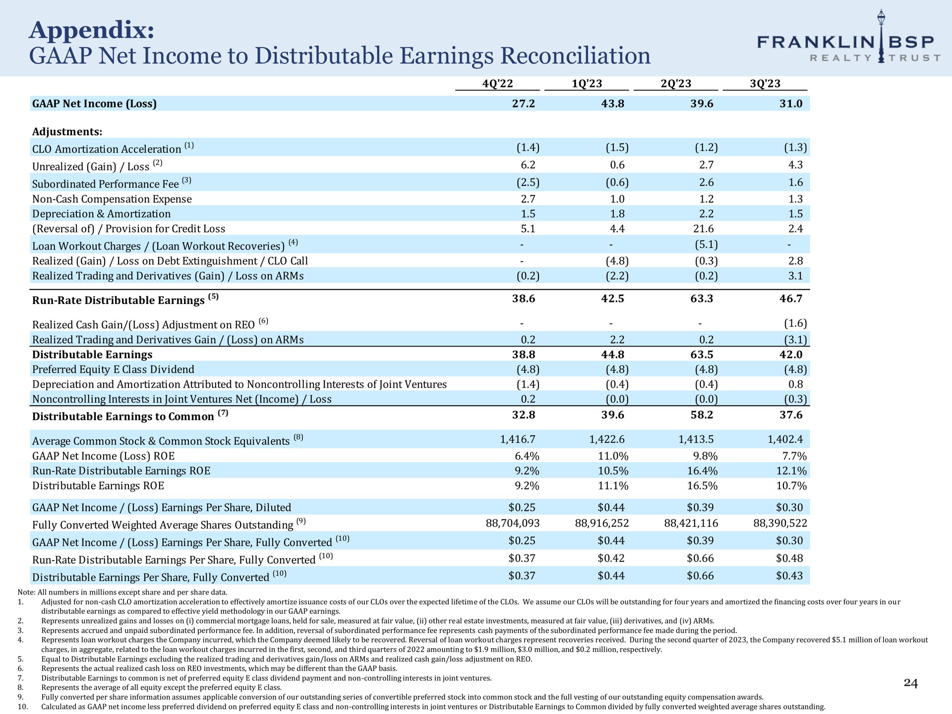 appendix net income to distributable earnings reconciliation yes franklin trust realty | Franklin BSP Realty Trust