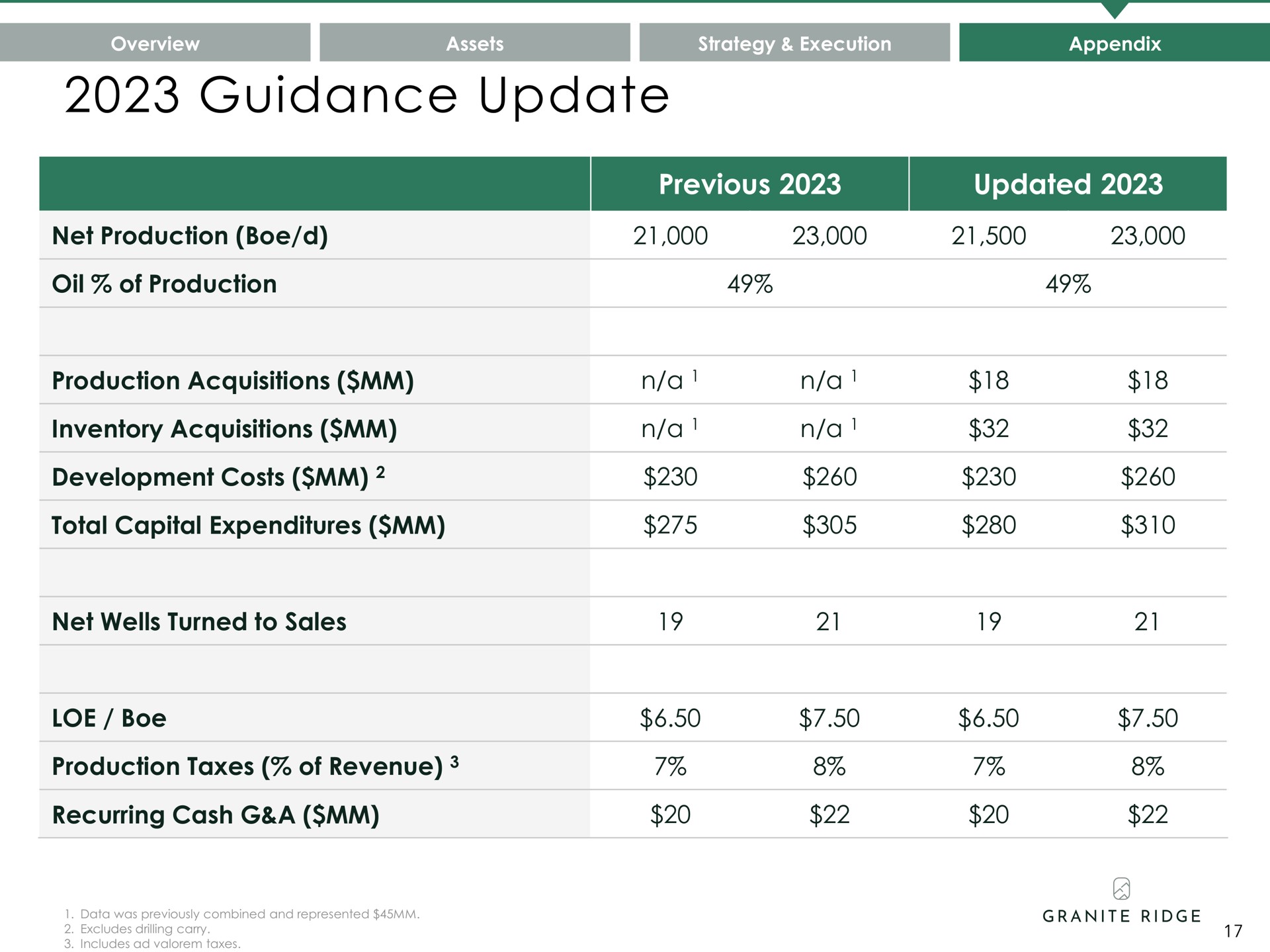 guidance update overview strategy execution appendix | Granite Ridge