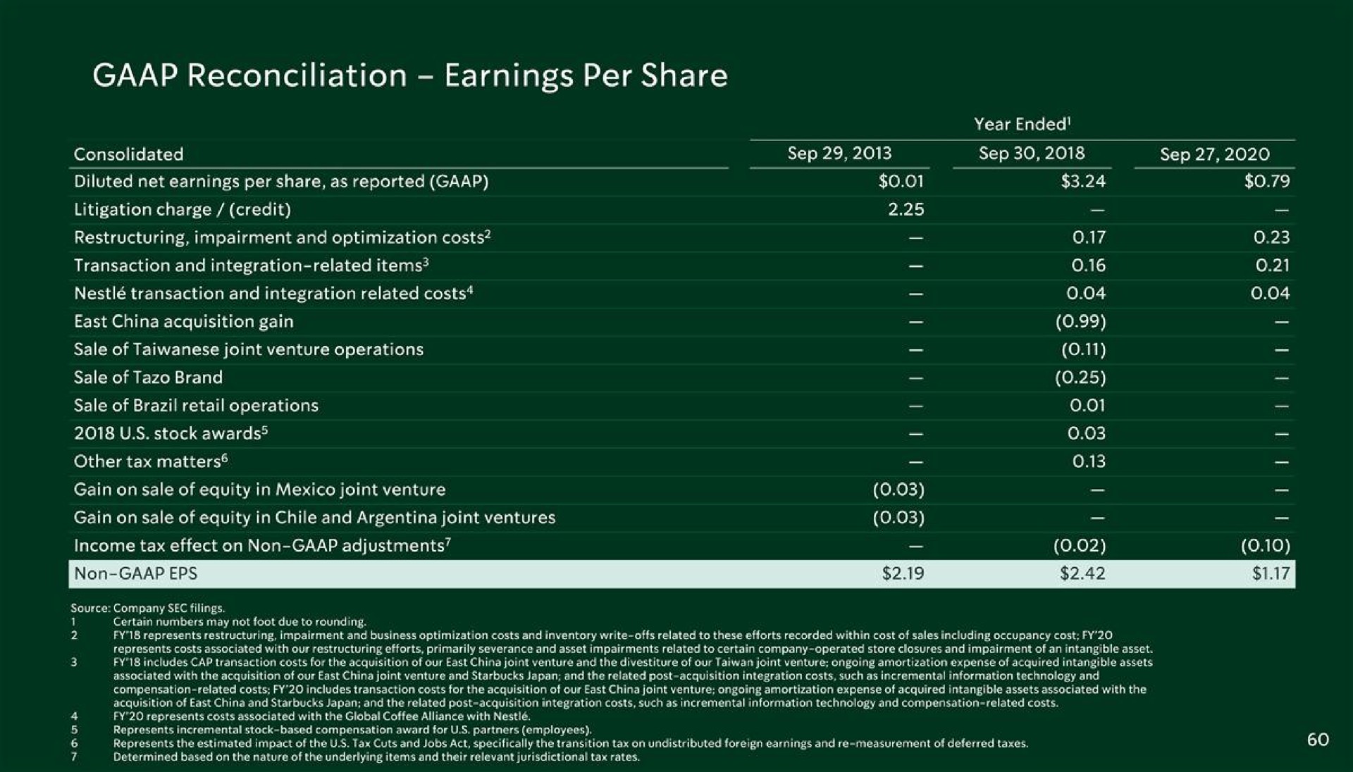 reconciliation earnings per share | Starbucks